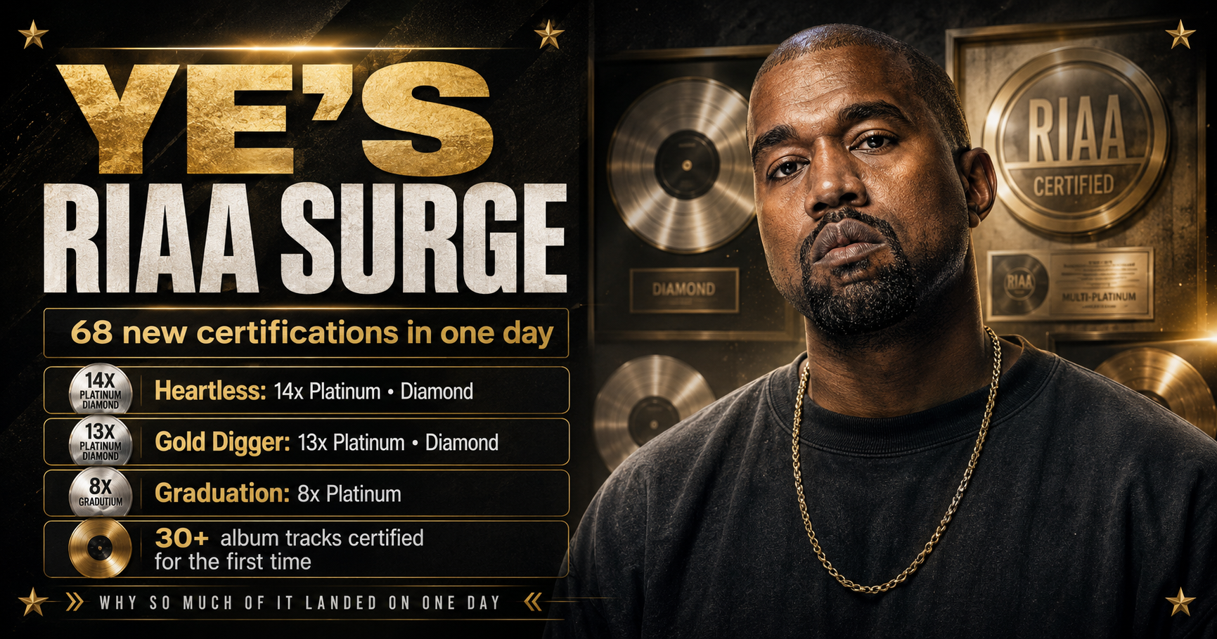 Ye Collects 68 RIAA Certifications In A Single Day, With “Gold Digger” And “Heartless” Crossing Diamond