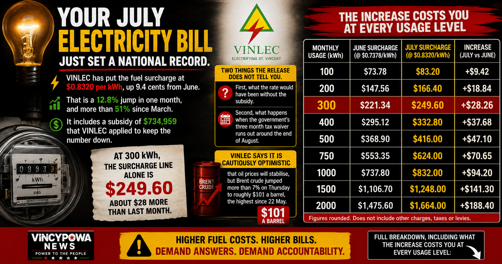 VINLEC Fuel Surcharge Hits Record 83 Cents, Even After a $734,959 Subsidy
