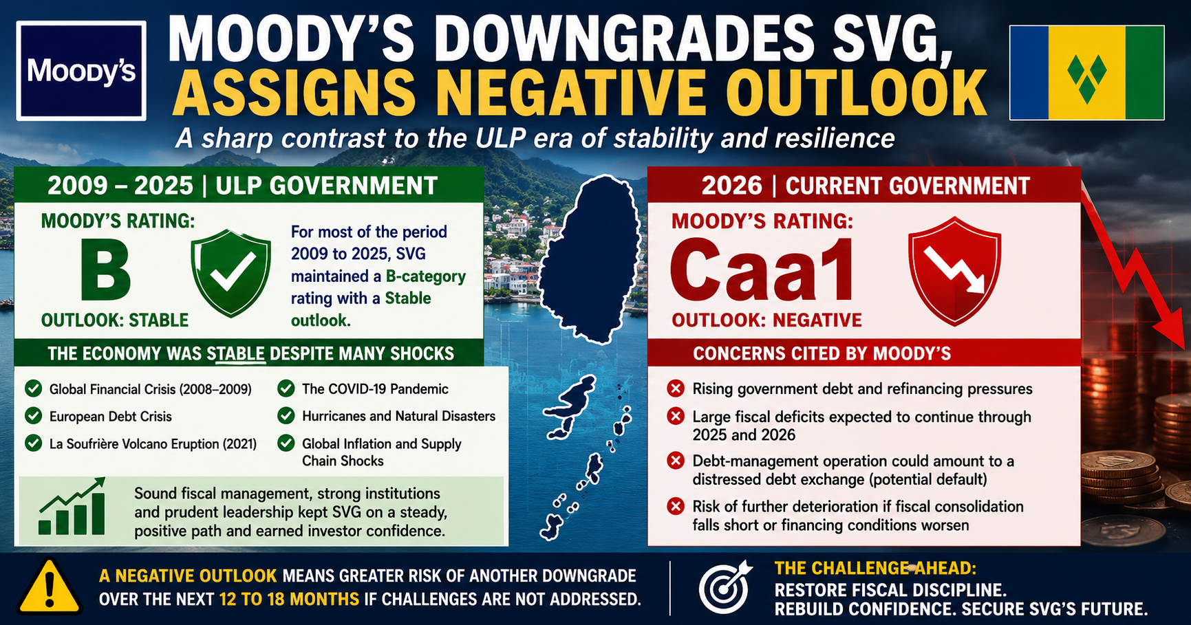 Moody’s Downgrades St Vincent and the Grenadines to Caa1, Assigns Negative Outlook