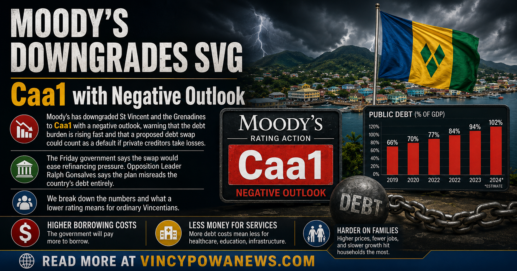 SVG Credit Rating Cut to Caa1 as Moody’s Warns of Default Risk