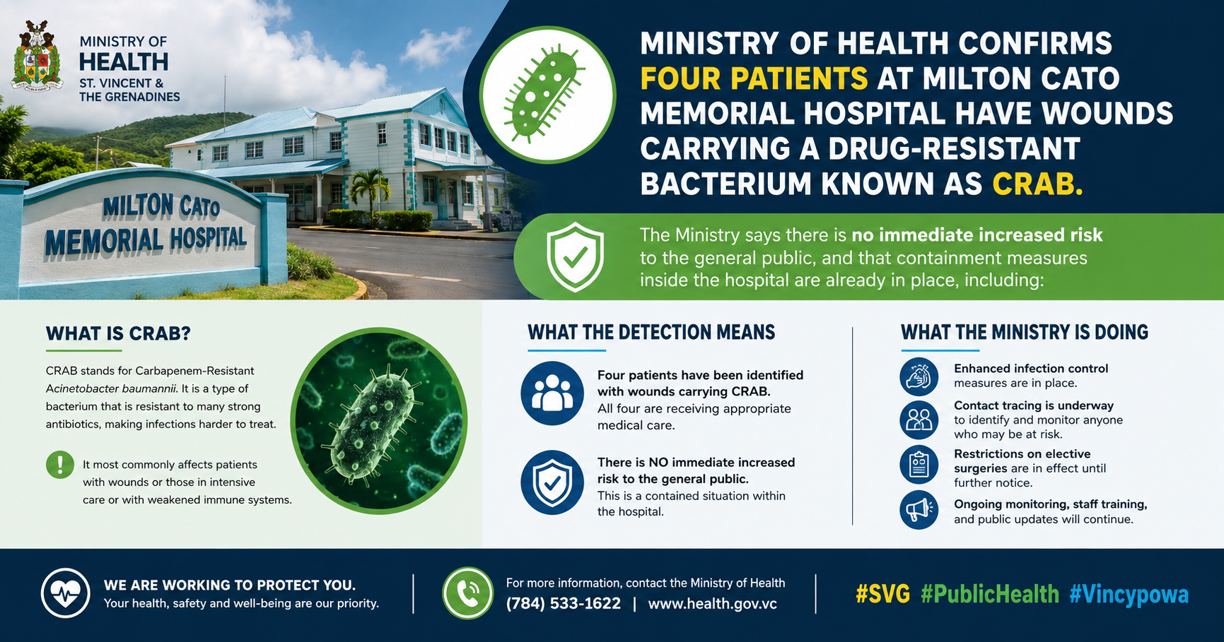 Health Ministry Detects Drug-Resistant Bacteria in Four Patients at Milton Cato Hospital