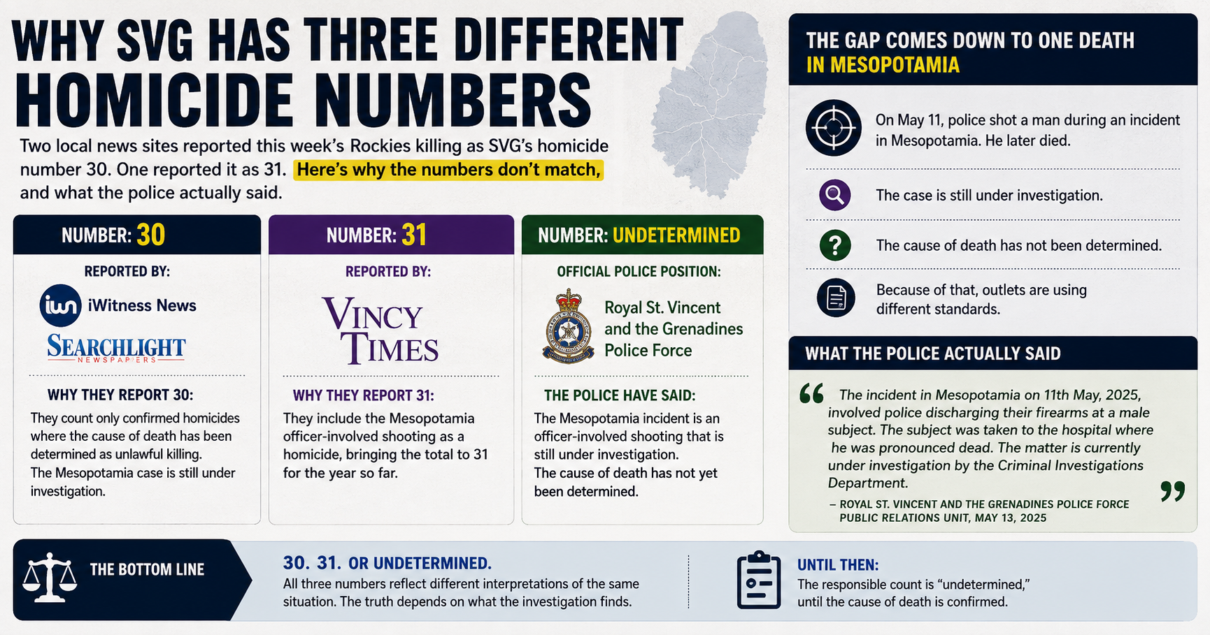A killing in Rockies, and three different homicide counts for St. Vincent