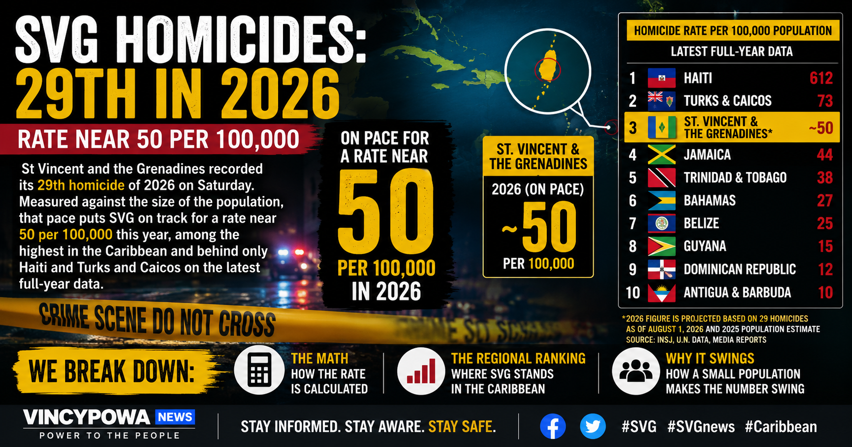 29 Homicides in Seven Months: Where SVG Ranks in the Caribbean