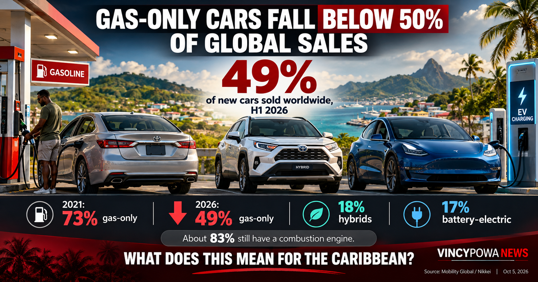 Gasoline-Only Cars Drop Below 50% of Global New Vehicle Sales for the First Time